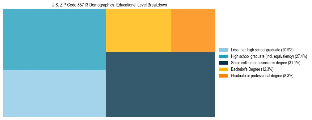 Treemap chart illustrating the educational attainment breakdown for population 25 years and over in US ZIP Code 85713.