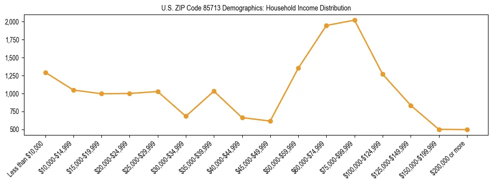 Horizontal bar chart showing household income distribution in US ZIP Code 85713.