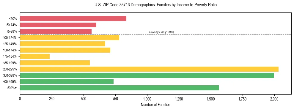 Horizontal bar chart showing family distribution by income-to-poverty ratio in US ZIP Code 85713, based on 2023 ACS data.
