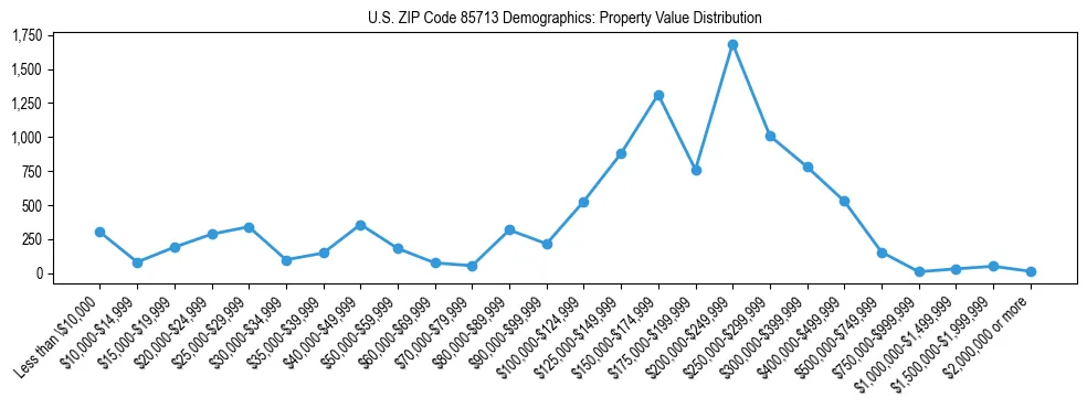 Line chart showing the distribution of property values for owner-occupied housing units in US ZIP Code 85713.
