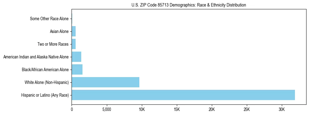 Race and Ethnicity Distribution Chart for US ZIP Code 85713