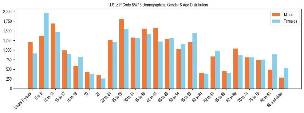 Bar chart showing the population distribution of US ZIP Code 85713 by age group and gender, based on 2023 ACS data.