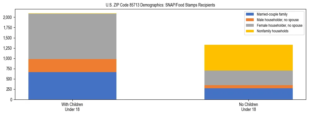 Stacked bar chart showing SNAP/Food Stamps recipient household composition by presence of children under 18 in US ZIP Code 85713, based on 2023 ACS data.