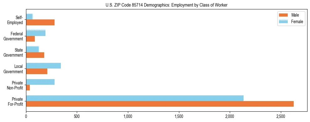 Horizontal bar chart showing employment distribution by class of worker and gender in US ZIP Code 85714, based on 2023 ACS data.