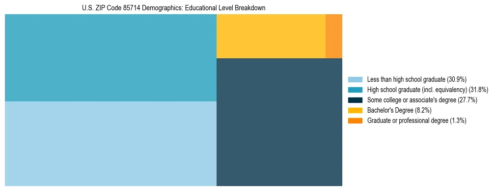 Treemap chart illustrating the educational attainment breakdown for population 25 years and over in US ZIP Code 85714.
