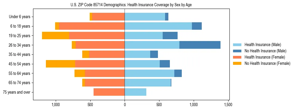 Pyramid chart showing health insurance coverage by age and sex in US ZIP Code 85714.