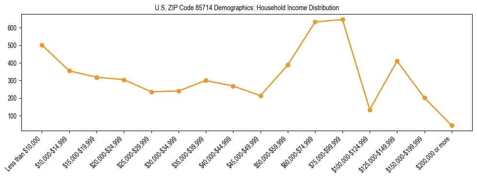 Horizontal bar chart showing household income distribution in US ZIP Code 85714.