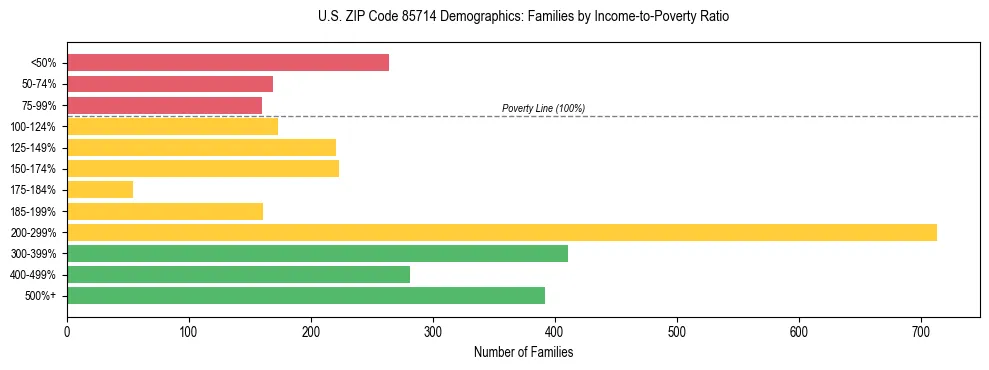Horizontal bar chart showing family distribution by income-to-poverty ratio in US ZIP Code 85714, based on 2023 ACS data.
