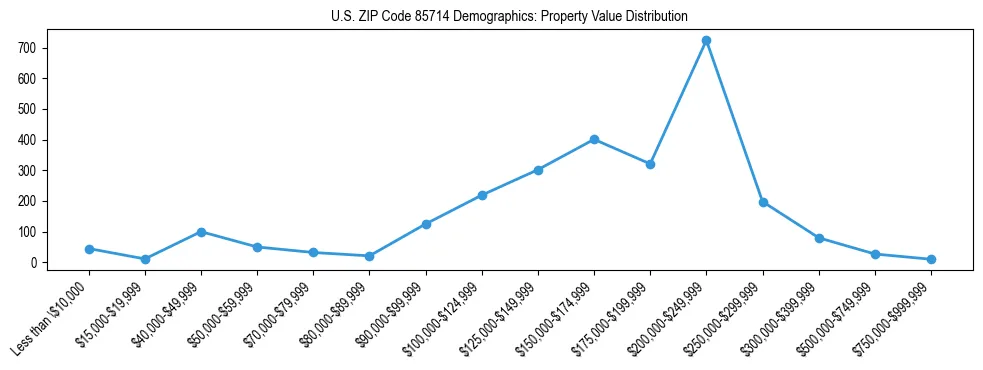 Line chart showing the distribution of property values for owner-occupied housing units in US ZIP Code 85714.
