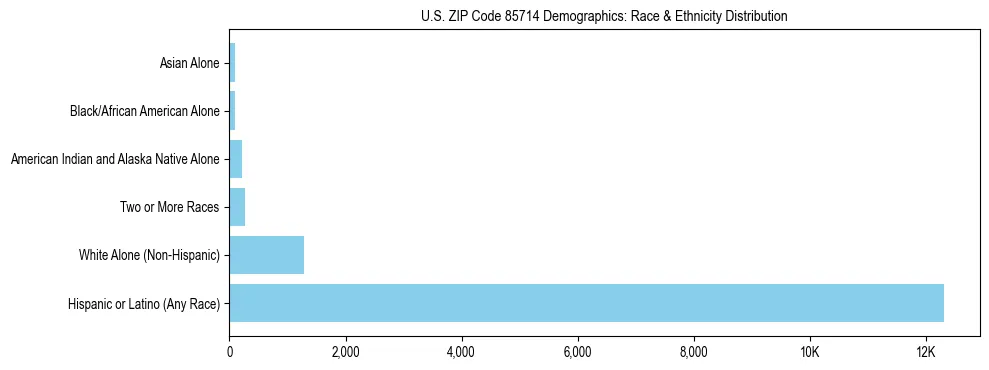Race and Ethnicity Distribution Chart for US ZIP Code 85714