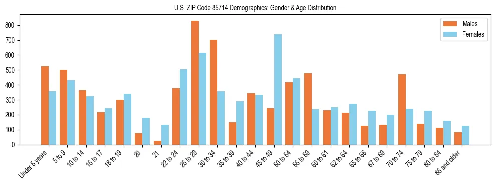 Bar chart showing the population distribution of US ZIP Code 85714 by age group and gender, based on 2023 ACS data.