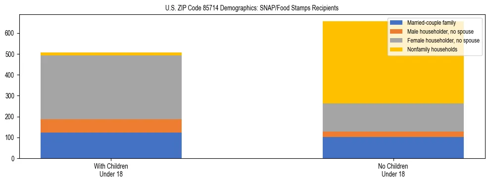 Stacked bar chart showing SNAP/Food Stamps recipient household composition by presence of children under 18 in US ZIP Code 85714, based on 2023 ACS data.