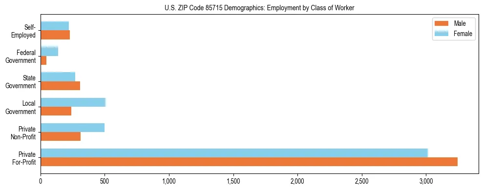 Horizontal bar chart showing employment distribution by class of worker and gender in US ZIP Code 85715, based on 2023 ACS data.
