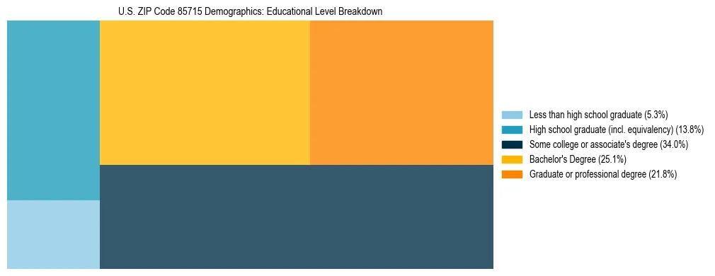 Treemap chart illustrating the educational attainment breakdown for population 25 years and over in US ZIP Code 85715.