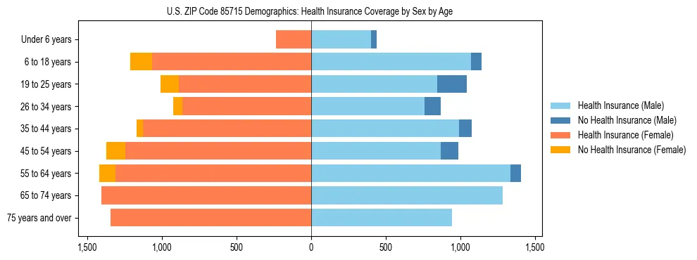 Pyramid chart showing health insurance coverage by age and sex in US ZIP Code 85715.