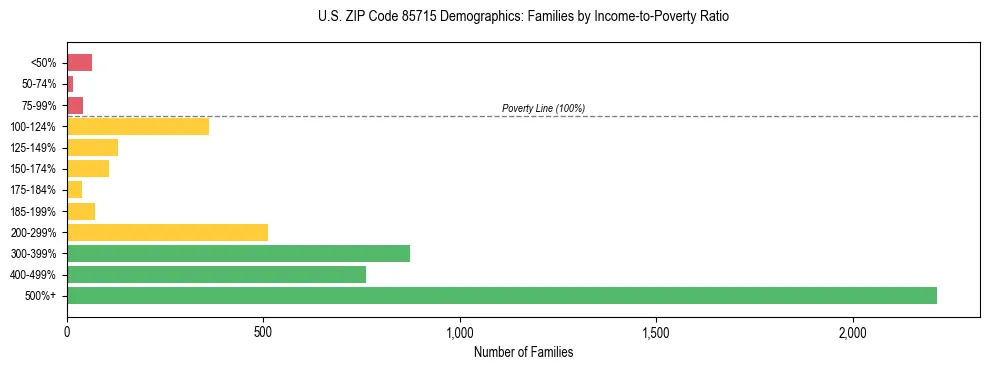 Horizontal bar chart showing family distribution by income-to-poverty ratio in US ZIP Code 85715, based on 2023 ACS data.