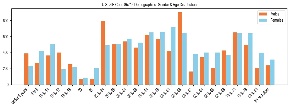Bar chart showing the population distribution of US ZIP Code 85715 by age group and gender, based on 2023 ACS data.