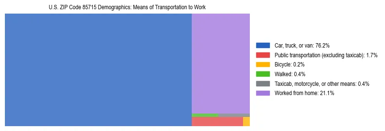 Treemap showing means of transportation to work distribution in US ZIP Code 85715.