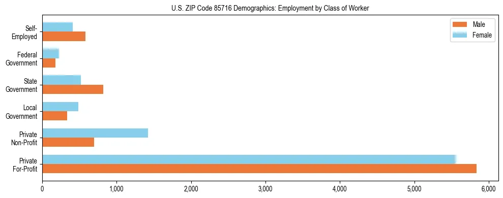 Horizontal bar chart showing employment distribution by class of worker and gender in US ZIP Code 85716, based on 2023 ACS data.
