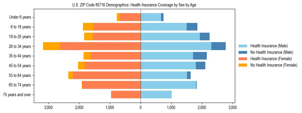 Pyramid chart showing health insurance coverage by age and sex in US ZIP Code 85716.