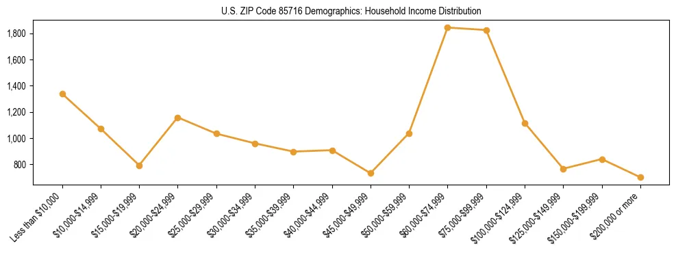 Horizontal bar chart showing household income distribution in US ZIP Code 85716.