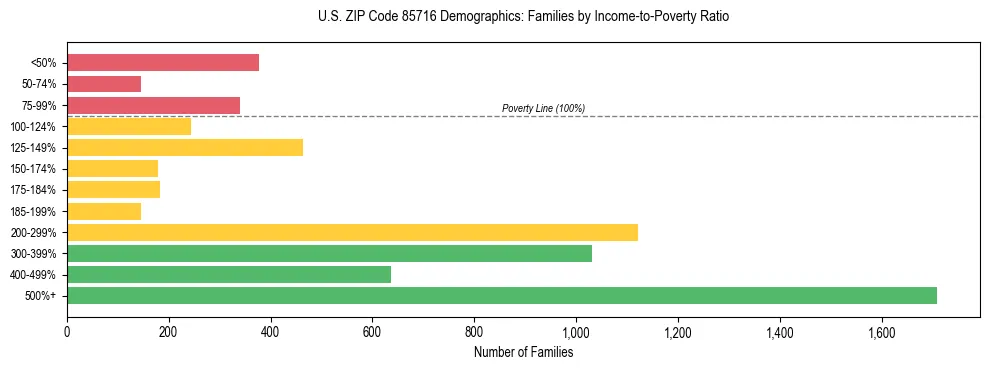 Horizontal bar chart showing family distribution by income-to-poverty ratio in US ZIP Code 85716, based on 2023 ACS data.