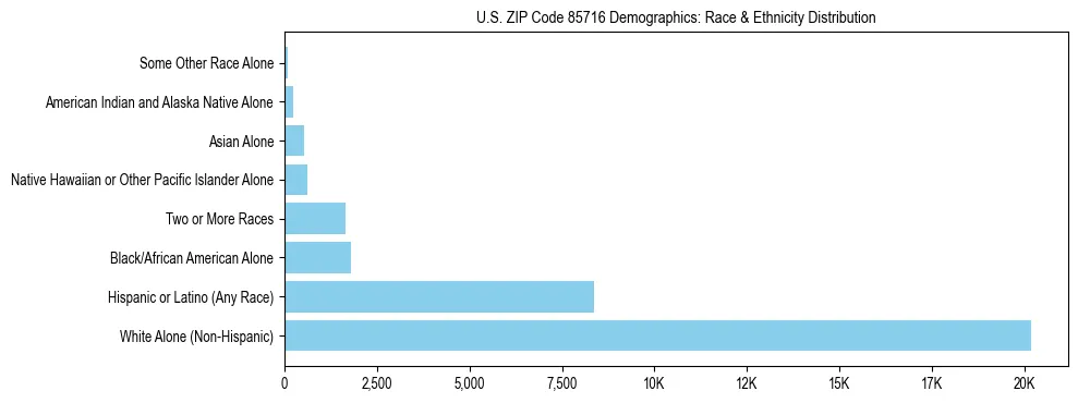 Race and Ethnicity Distribution Chart for US ZIP Code 85716