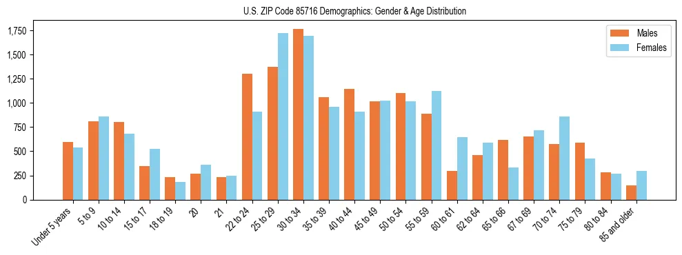 Bar chart showing the population distribution of US ZIP Code 85716 by age group and gender, based on 2023 ACS data.