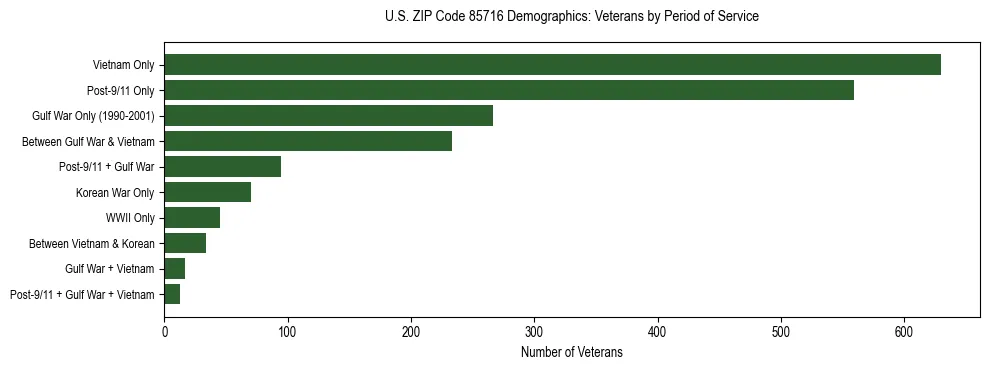 Horizontal bar chart showing veteran distribution by period of military service in US ZIP Code 85716, based on 2023 ACS data.