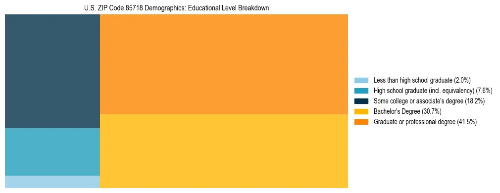 Treemap chart illustrating the educational attainment breakdown for population 25 years and over in US ZIP Code 85718.