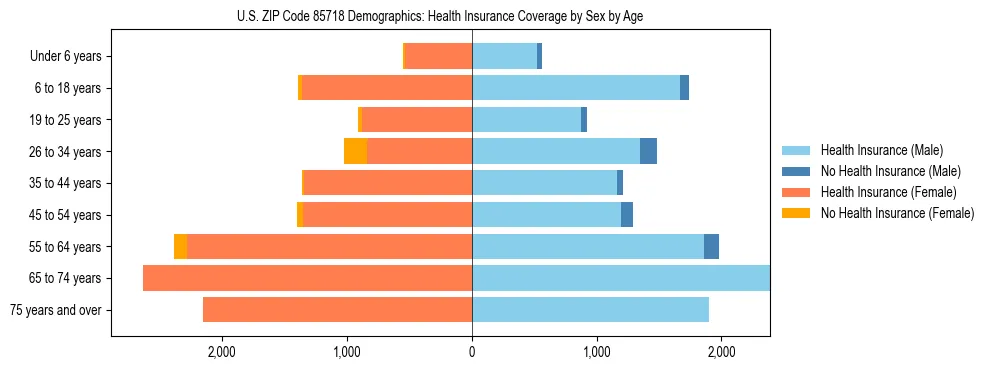 Pyramid chart showing health insurance coverage by age and sex in US ZIP Code 85718.