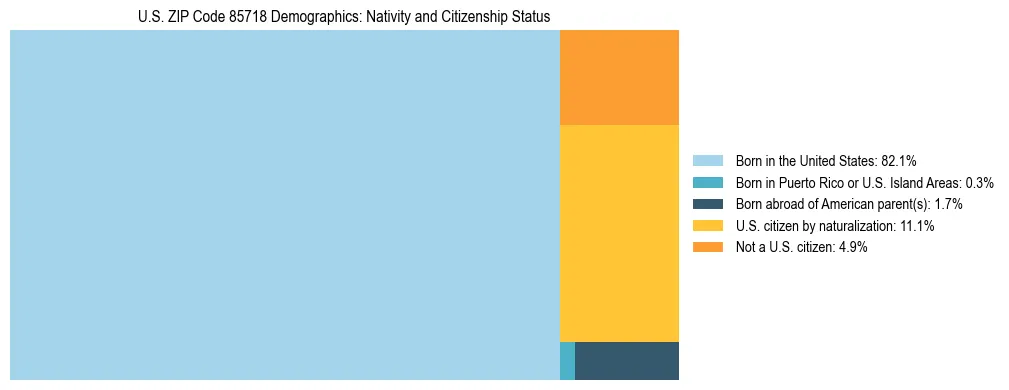 Treemap showing the population distribution by nativity and citizenship status in US ZIP Code 85718 based on U.S. Census data.