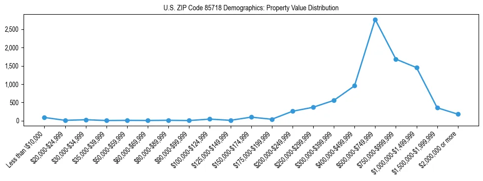 Line chart showing the distribution of property values for owner-occupied housing units in US ZIP Code 85718.