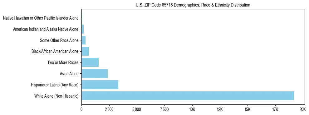 Race and Ethnicity Distribution Chart for US ZIP Code 85718