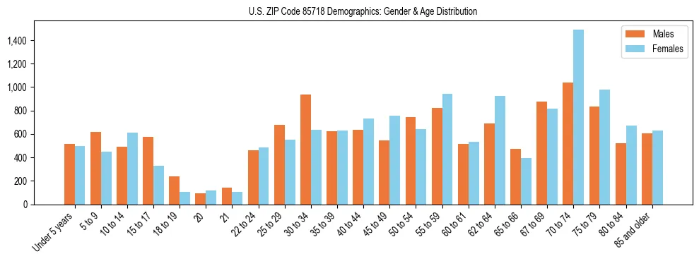 Bar chart showing the population distribution of US ZIP Code 85718 by age group and gender, based on 2023 ACS data.