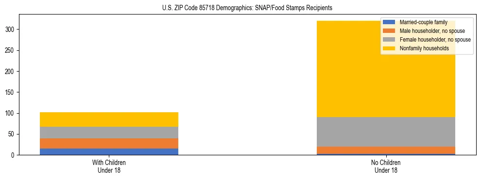 Stacked bar chart showing SNAP/Food Stamps recipient household composition by presence of children under 18 in US ZIP Code 85718, based on 2023 ACS data.