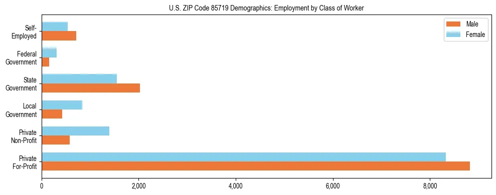 Horizontal bar chart showing employment distribution by class of worker and gender in US ZIP Code 85719, based on 2023 ACS data.