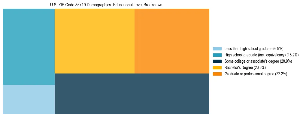 Treemap chart illustrating the educational attainment breakdown for population 25 years and over in US ZIP Code 85719.