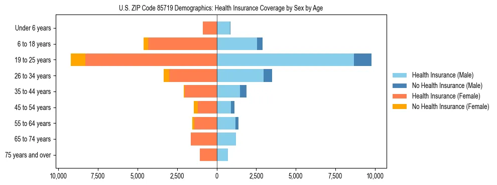 Pyramid chart showing health insurance coverage by age and sex in US ZIP Code 85719.
