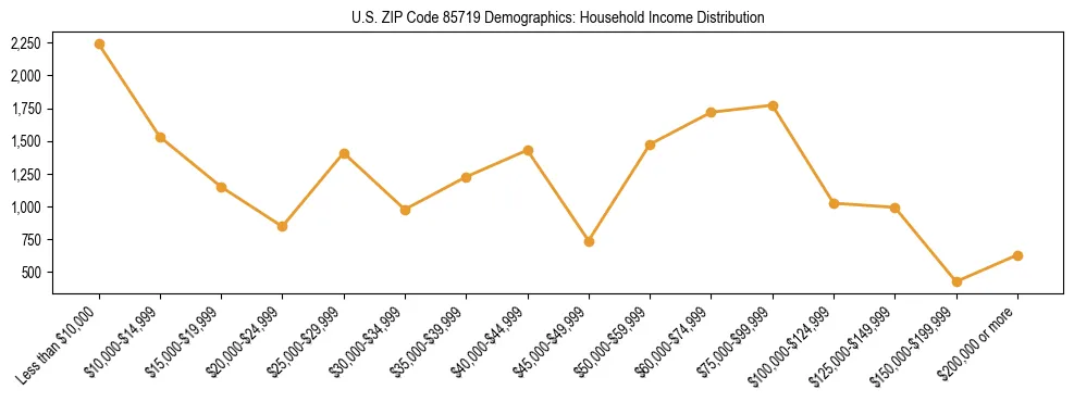 Horizontal bar chart showing household income distribution in US ZIP Code 85719.