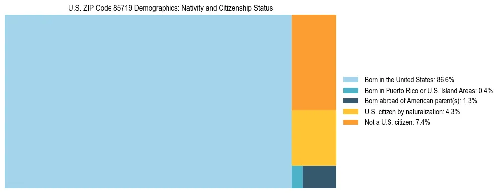 Treemap showing the population distribution by nativity and citizenship status in US ZIP Code 85719 based on U.S. Census data.