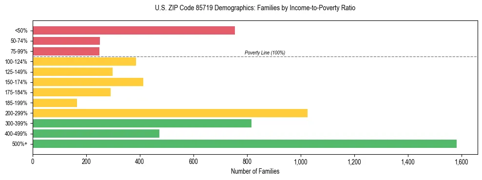 Horizontal bar chart showing family distribution by income-to-poverty ratio in US ZIP Code 85719, based on 2023 ACS data.