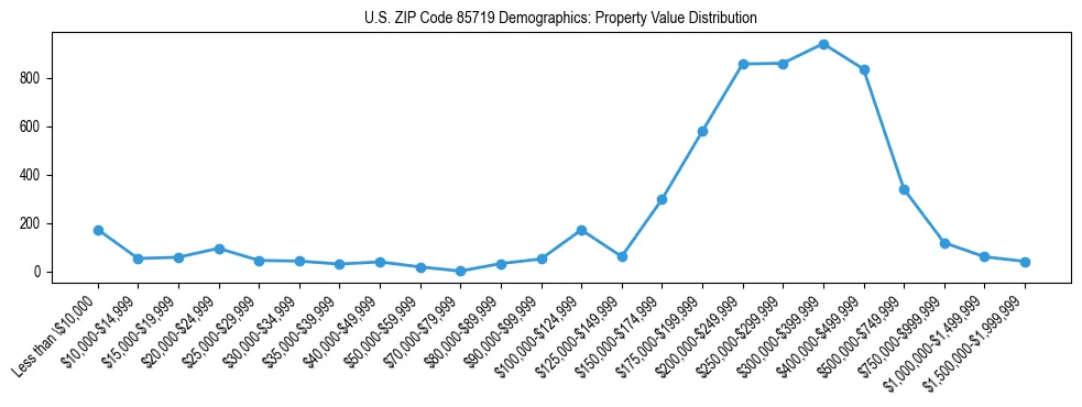 Line chart showing the distribution of property values for owner-occupied housing units in US ZIP Code 85719.