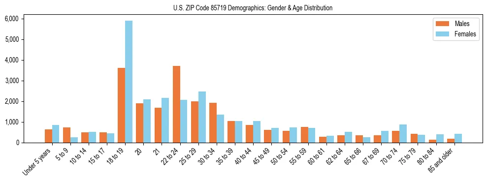 Bar chart showing the population distribution of US ZIP Code 85719 by age group and gender, based on 2023 ACS data.