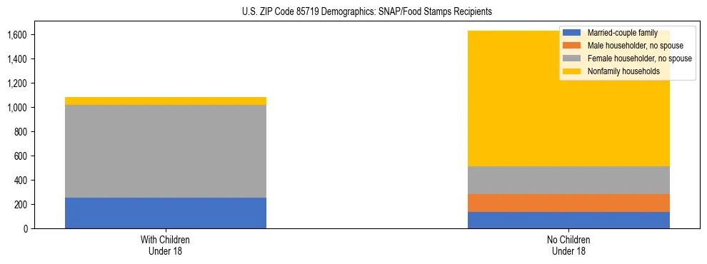 Stacked bar chart showing SNAP/Food Stamps recipient household composition by presence of children under 18 in US ZIP Code 85719, based on 2023 ACS data.