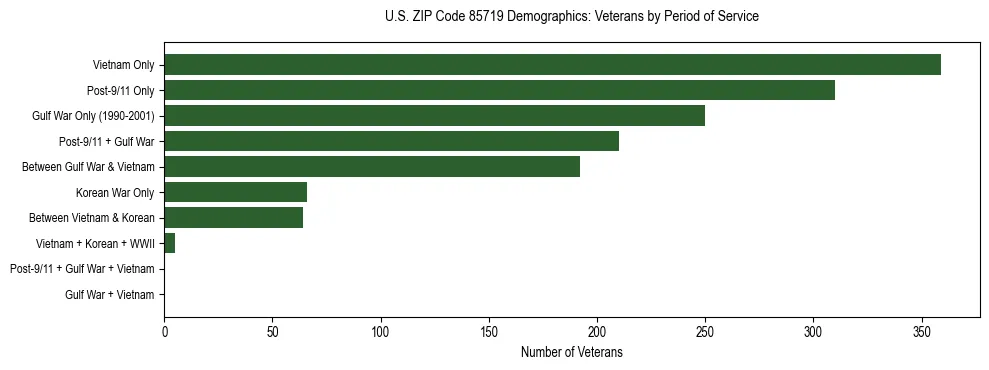 Horizontal bar chart showing veteran distribution by period of military service in US ZIP Code 85719, based on 2023 ACS data.