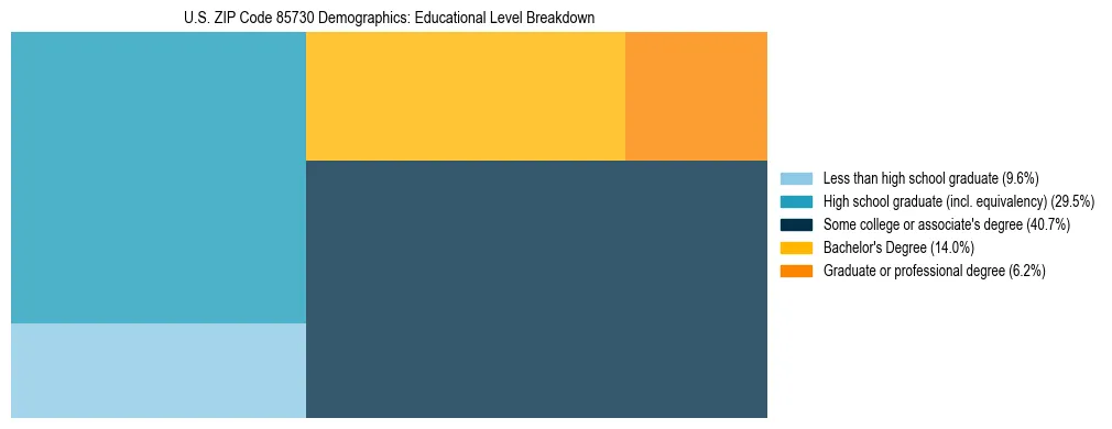 Treemap chart illustrating the educational attainment breakdown for population 25 years and over in US ZIP Code 85730.