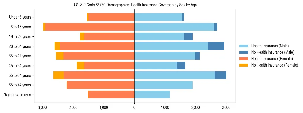 Pyramid chart showing health insurance coverage by age and sex in US ZIP Code 85730.