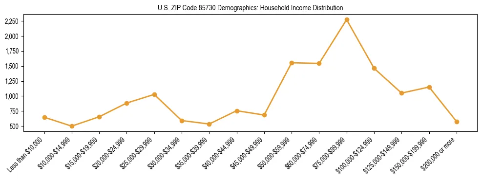 Horizontal bar chart showing household income distribution in US ZIP Code 85730.