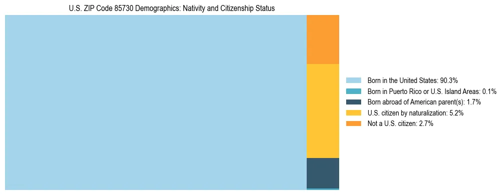 Treemap showing the population distribution by nativity and citizenship status in US ZIP Code 85730 based on U.S. Census data.